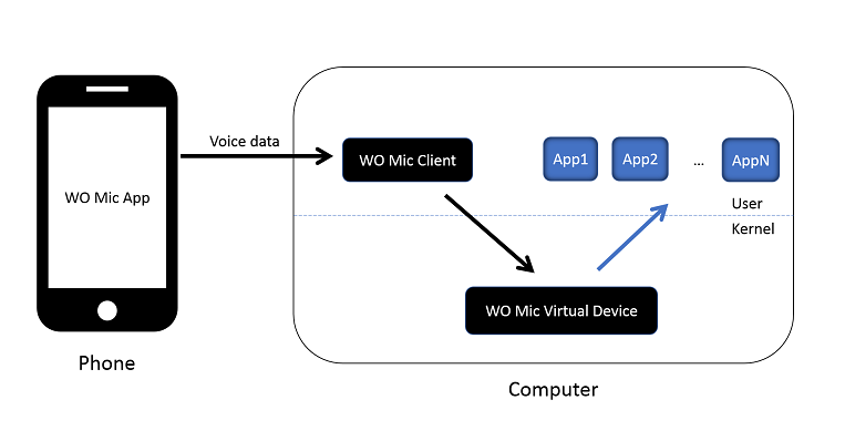 WO Mic architecture